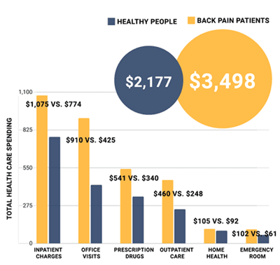 Back pain patients